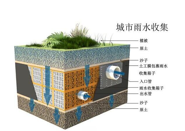 雨水收集系統(tǒng)設(shè)計時要注意哪些事情？流入臟水了應(yīng)該這樣解決！